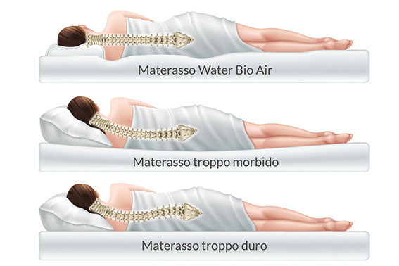 Posizioni corretta e scorrette sul materasso